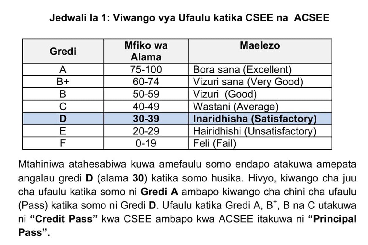 NECTA A Level Grading System in Tanzania